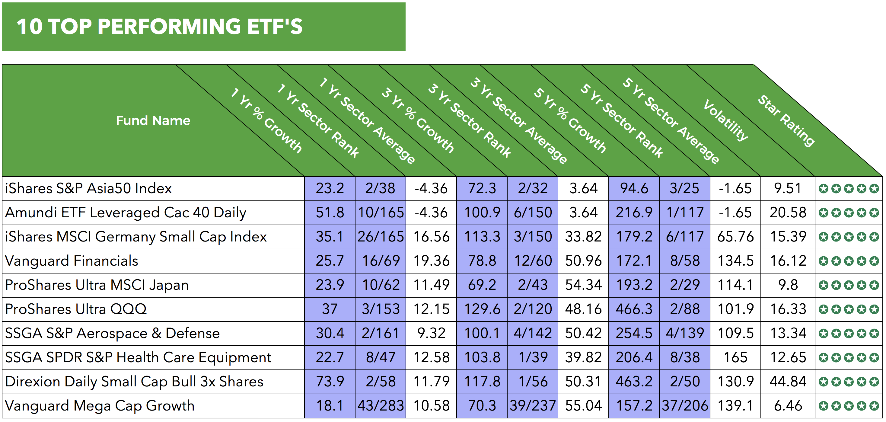 10 Best Performing ETFs